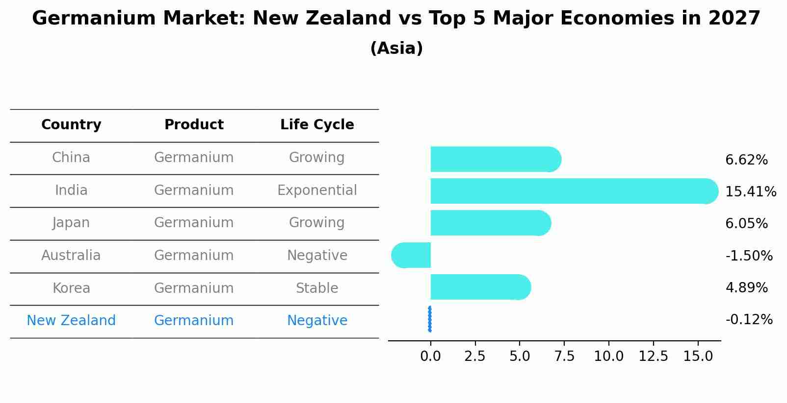 Germanium Market: New Zealand vs Top 5 Major Economies in 2027 (Asia)